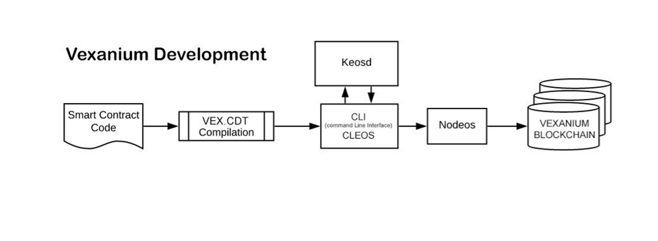 Platform And Toolchain Vexanium Belajar Blockchain Vexanium