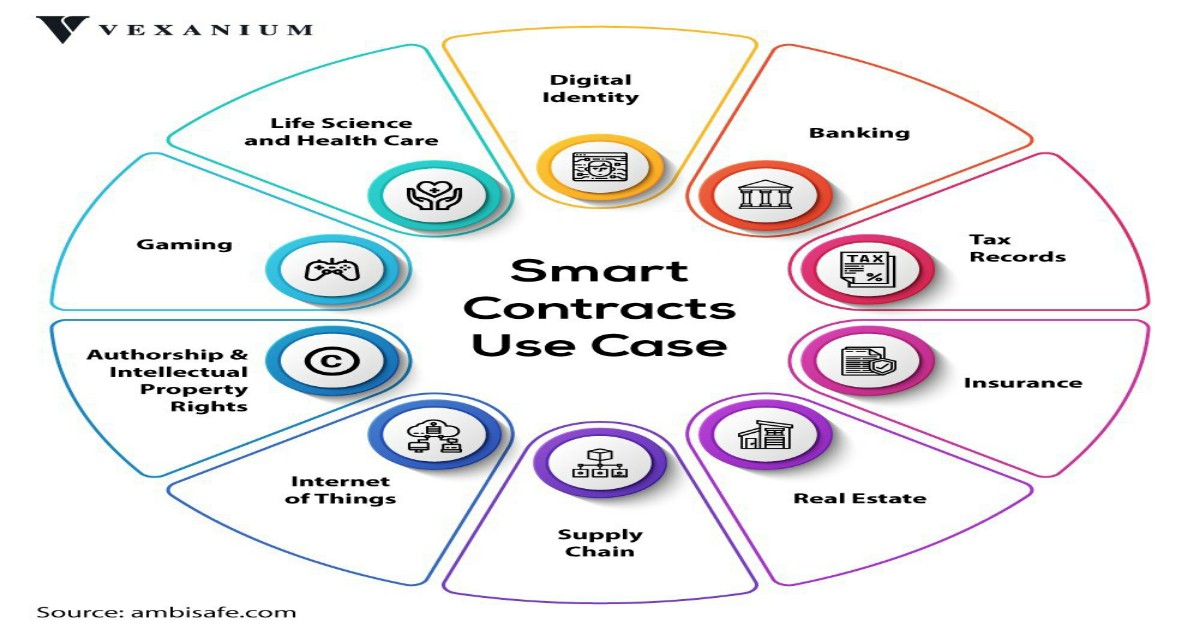 Smart contract usecase